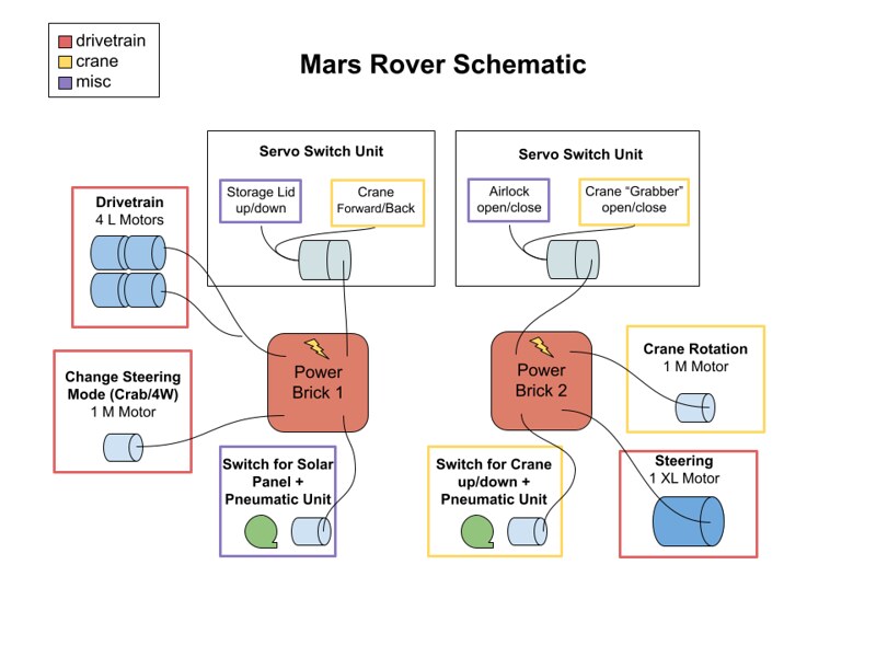 Rover Schematic