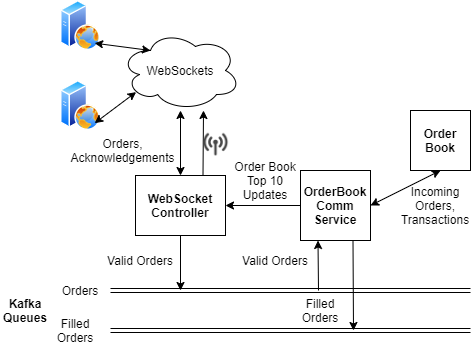 Websocket Stock Exchange